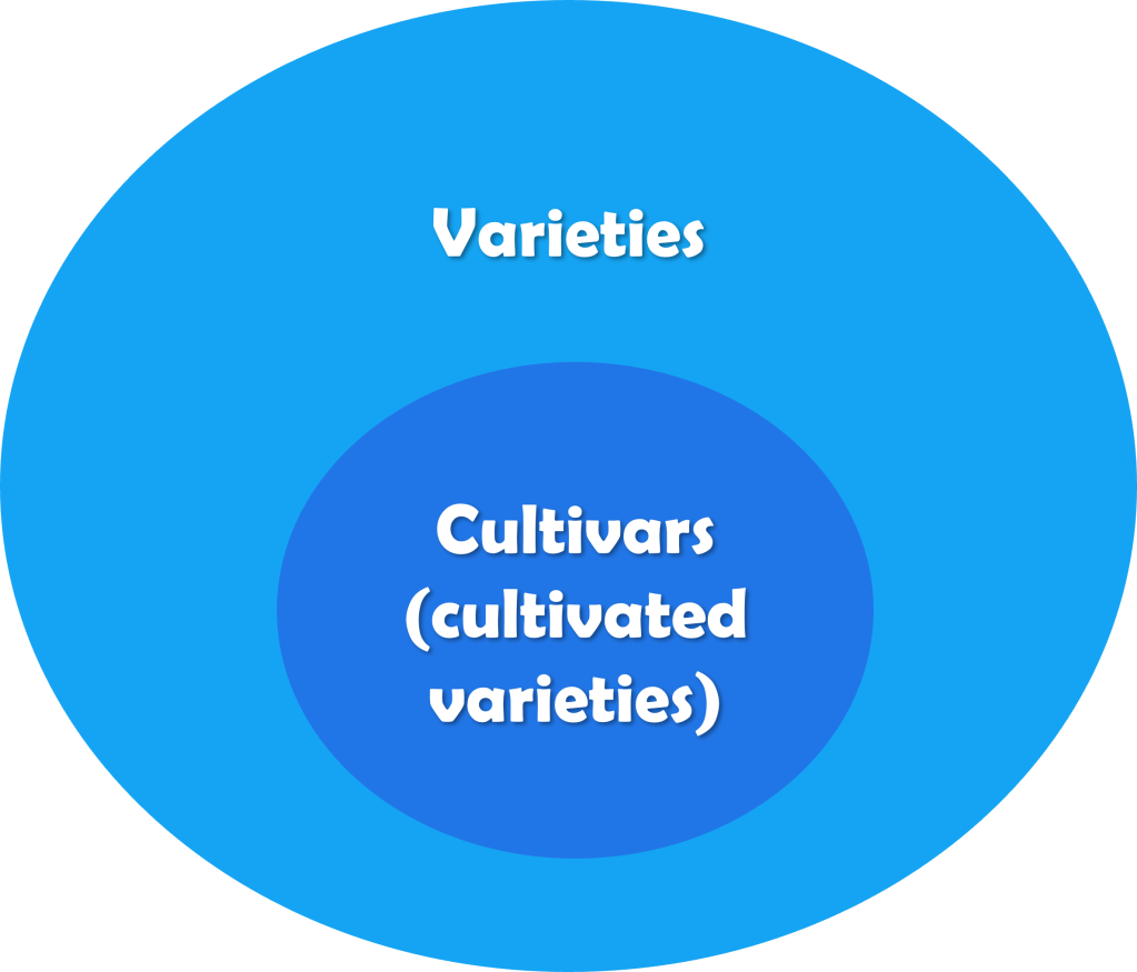 All cultivars (cultivated varieties) are varieties, but not all varieties are cultivars.